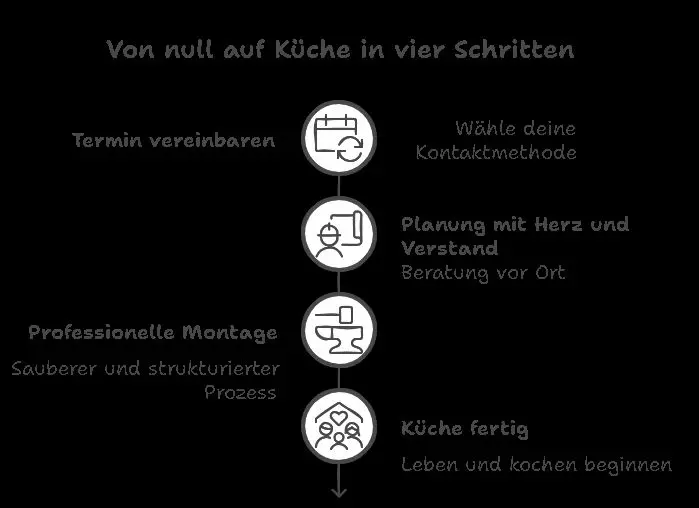 Küche planen in 4 Schritten – LS Küchen Ablaufgrafik